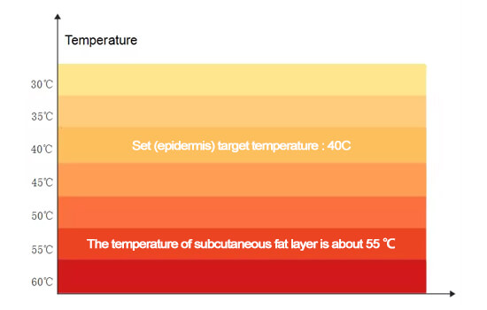 Heat is slowly transferred from the deep layer to the surface layer